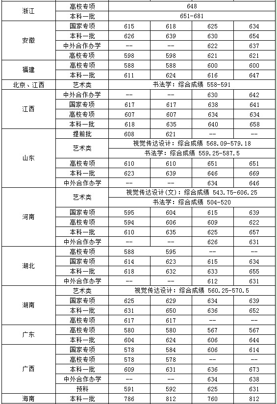2019年中央财经大学各省录取分数线汇总