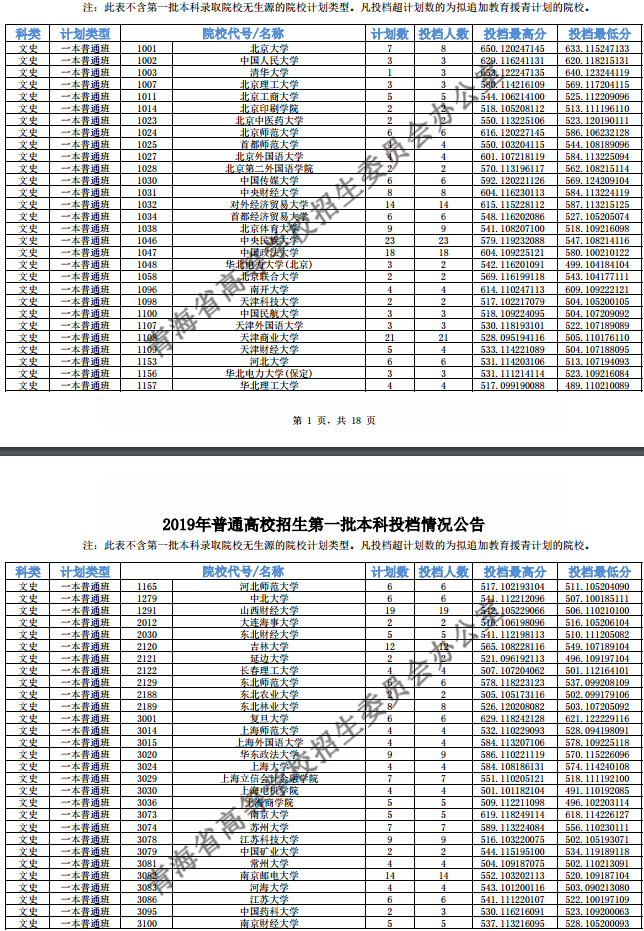 2019青海高考一本院校投档线【文科】 2019青海高考一本院校投档线【文科】