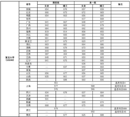 考复旦大学需要多努力 历年录取分数线多少 考复旦大学需要多努力 历年录取分数线多少