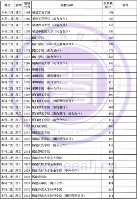 2019福建高考本科二批投档分数线【理科】 2019福建高考本科二批投档分数线【理科】