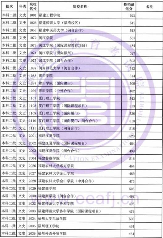 2019福建高考本科二批投档分数线【文科】 2019福建高考本科二批投档分数线【文科】