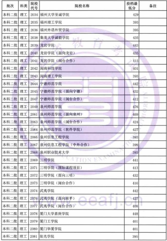 2019福建高考本科二批投档分数线【理科】 2019福建高考本科二批投档分数线【理科】