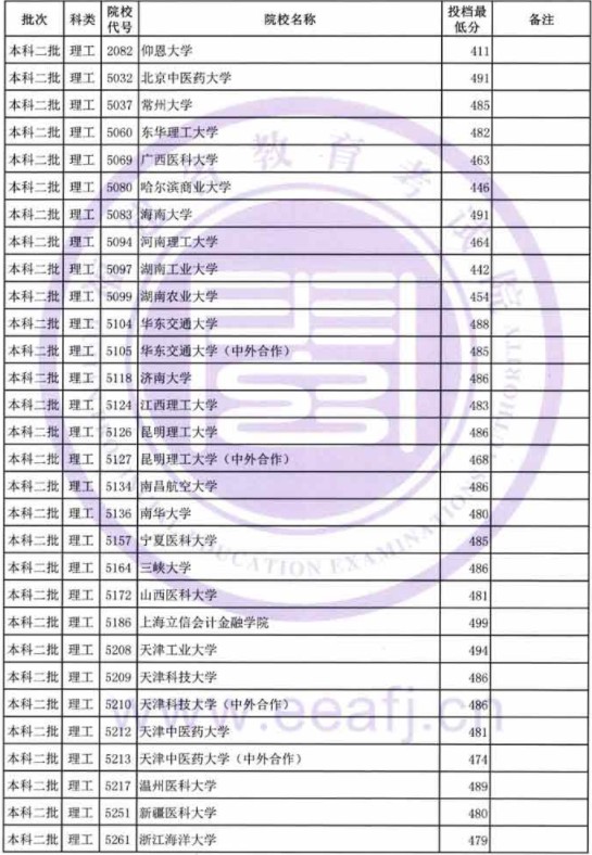 2019福建高考本科二批投档分数线【理科】 2019福建高考本科二批投档分数线【理科】