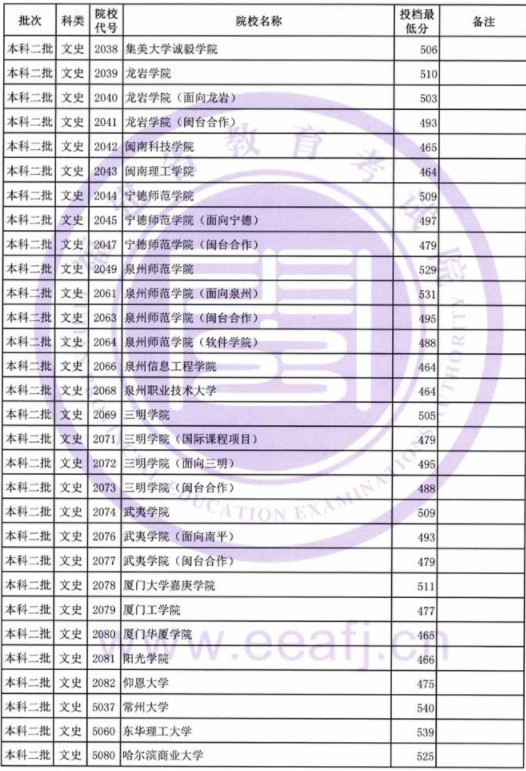 2019福建高考本科二批投档分数线【文科】 2019福建高考本科二批投档分数线【文科】