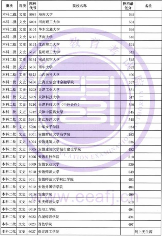 2019福建高考本科二批投档分数线【文科】 2019福建高考本科二批投档分数线【文科】