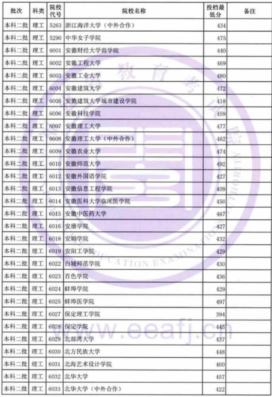 2019福建高考本科二批投档分数线【理科】 2019福建高考本科二批投档分数线【理科】