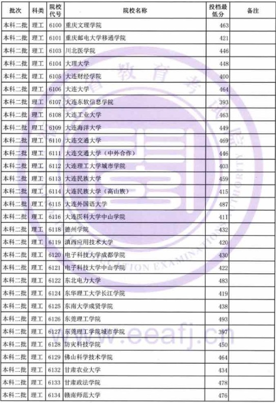 2019福建高考本科二批投档分数线【理科】 2019福建高考本科二批投档分数线【理科】