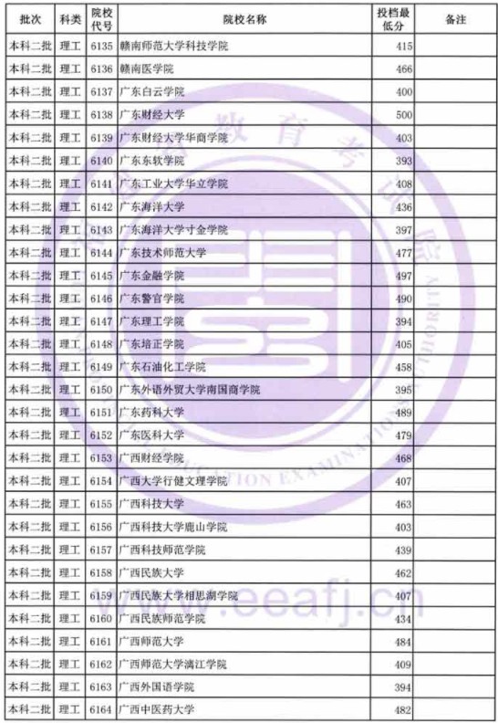 2019福建高考本科二批投档分数线【理科】 2019福建高考本科二批投档分数线【理科】