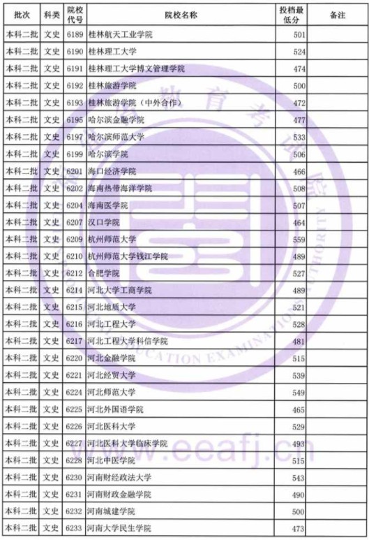 2019福建高考本科二批投档分数线【文科】 2019福建高考本科二批投档分数线【文科】