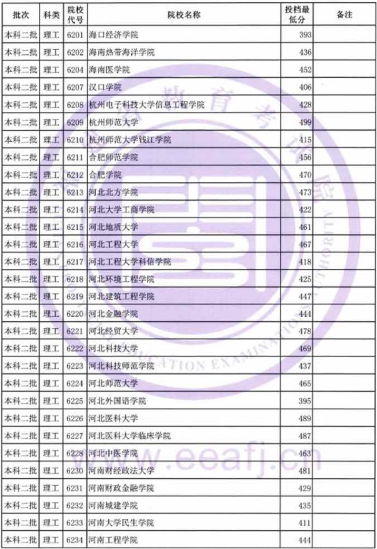 2019福建高考本科二批投档分数线【理科】 2019福建高考本科二批投档分数线【理科】