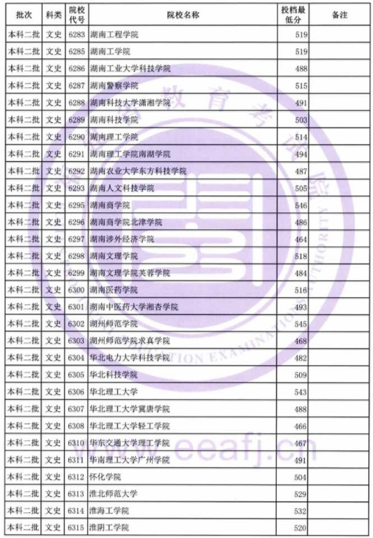 2019福建高考本科二批投档分数线【文科】 2019福建高考本科二批投档分数线【文科】