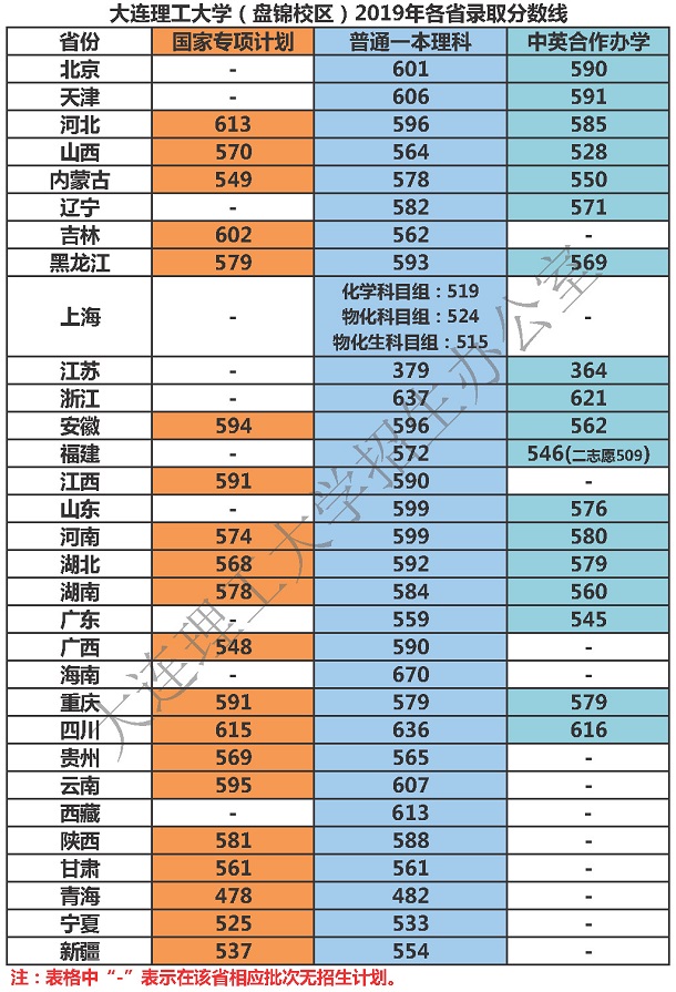辽宁各大学录取分数线是多少 辽宁各大学录取分数线是多少