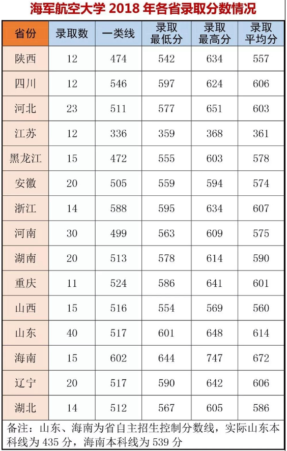 海军航空大学分数线是多少 海军航空大学分数线是多少