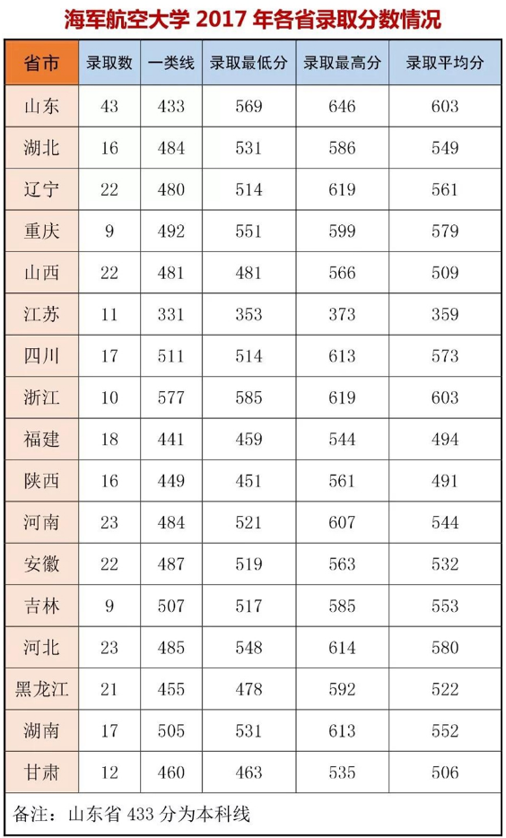 海军航空大学分数线是多少 海军航空大学分数线是多少