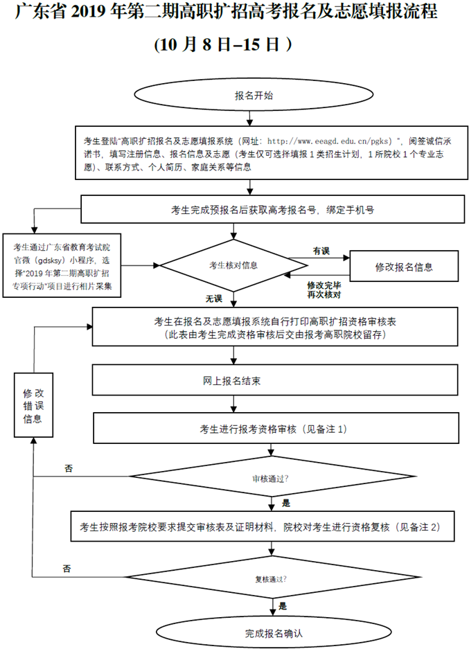2019广东高职扩招报名时间及志愿填报流程 2019广东高职扩招报名时间及志愿填报流程