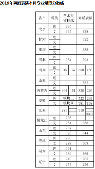 首都体育学院2019年艺术类专业录取分数线 首都体育学院2019年艺术类专业录取分数线