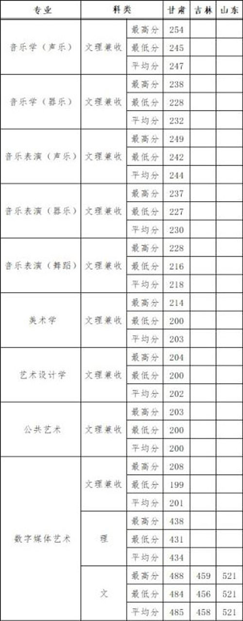 2019河西学院各省艺术类专业分数线 2019河西学院各省艺术类专业分数线