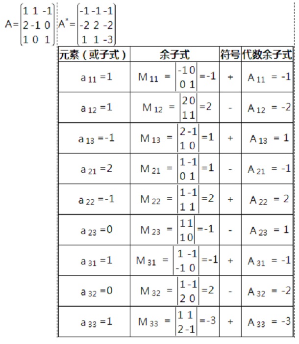 三阶伴随矩阵怎么求 三阶伴随矩阵怎么求