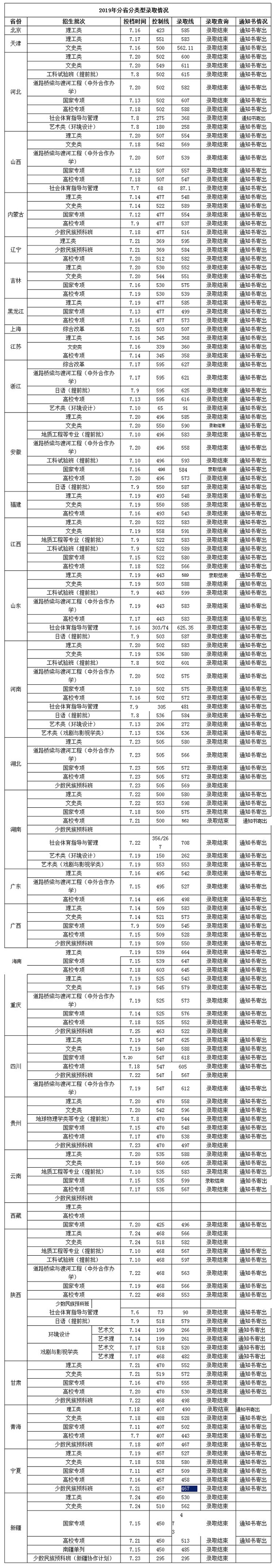 2019长安大学各省录取分数线是多少 2019长安大学各省录取分数线是多少