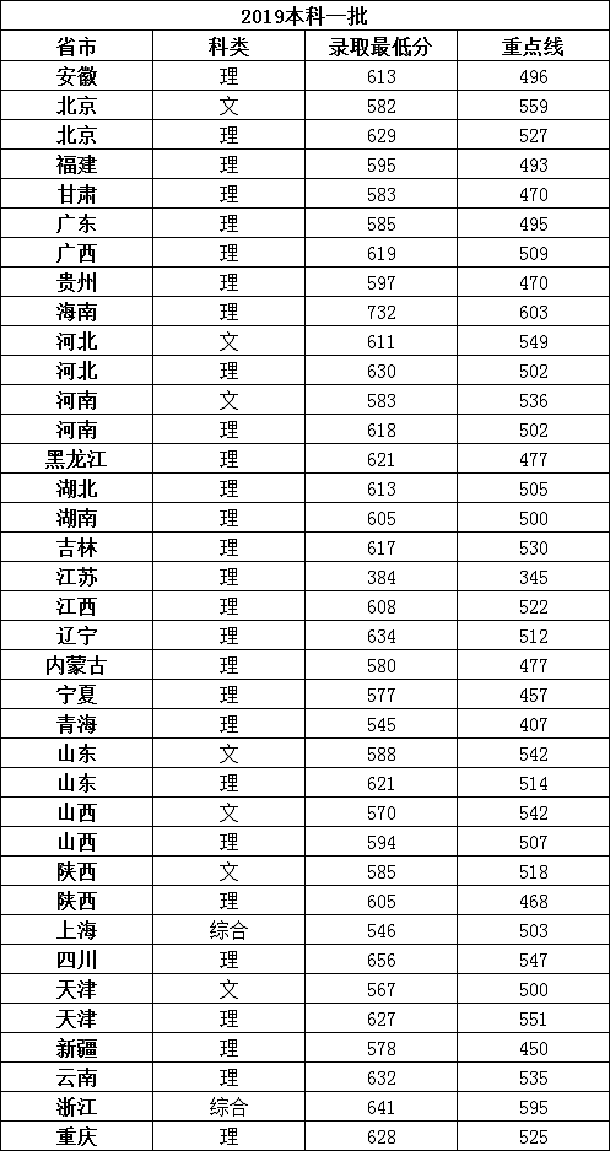 2019西安电子科技大学各省录取分数线是多少 2019西安电子科技大学各省录取分数线是多少