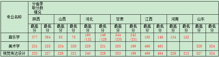 2020安康学院艺术类招生简章及招生计划 2020安康学院艺术类招生简章及招生计划
