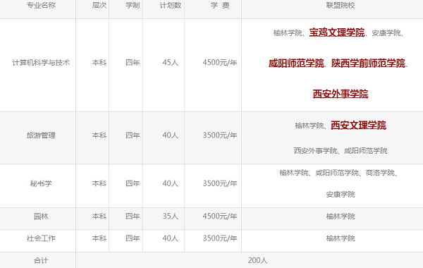 榆林学院2020年职业教育单招本科招生简章 榆林学院2020年职业教育单招本科招生简章