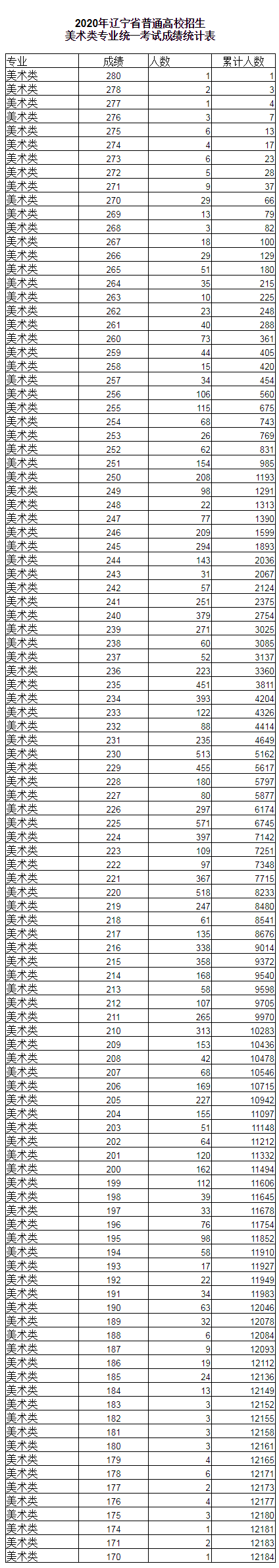 2020辽宁美术统考成绩一分一段表 2020辽宁美术统考成绩一分一段表