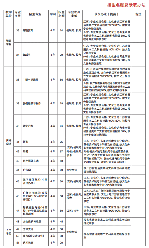 南京艺术学院2020年艺术类招生简章 南京艺术学院2020年艺术类招生简章