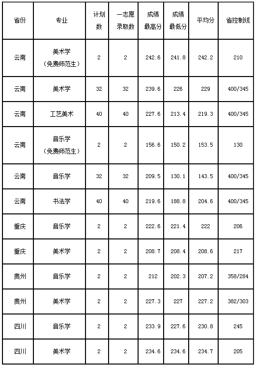 2019昭通学院各省艺术类录取分数线 2019昭通学院各省艺术类录取分数线