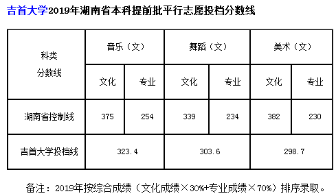 2019吉首大学艺术类专业分数线多少 2019吉首大学艺术类专业分数线多少