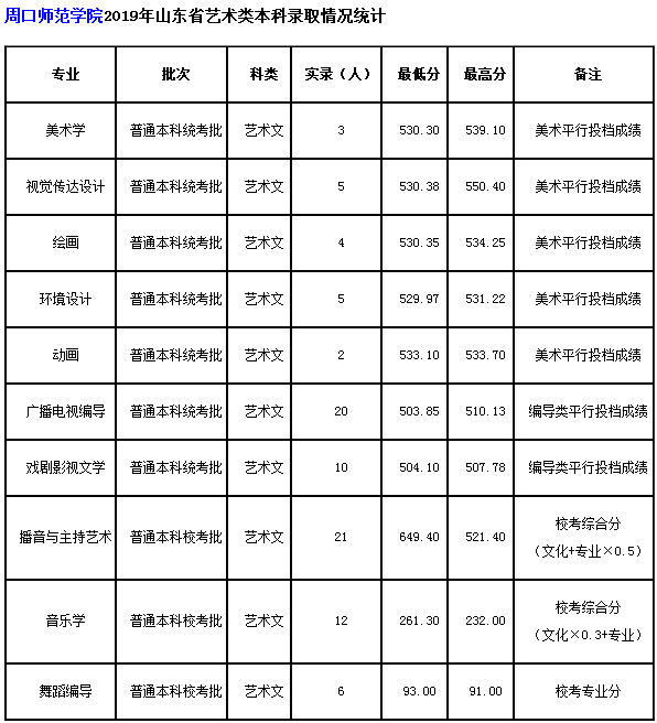 2019周口师范学院艺术类录取分数线 2019周口师范学院艺术类录取分数线