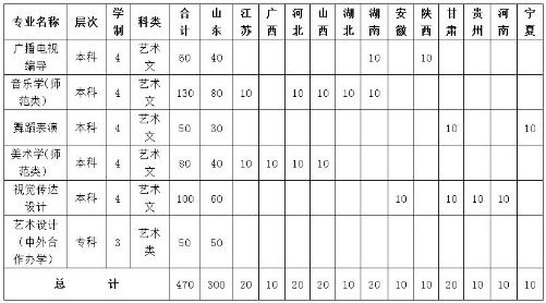 鲁东大学2020年艺术类招生简章及计划 鲁东大学2020年艺术类招生简章及计划