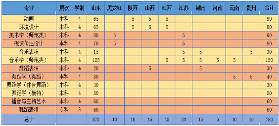 2020潍坊学院艺术类招生简章及计划 2020潍坊学院艺术类招生简章及计划