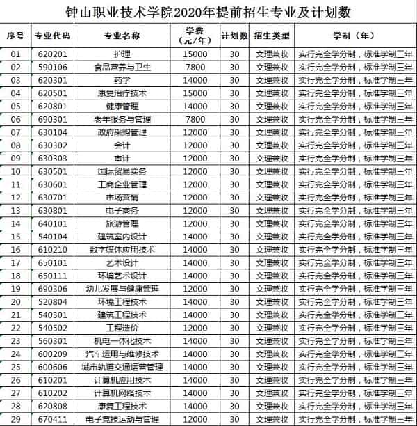 钟山职业技术学院2020年提前招生专业及计划