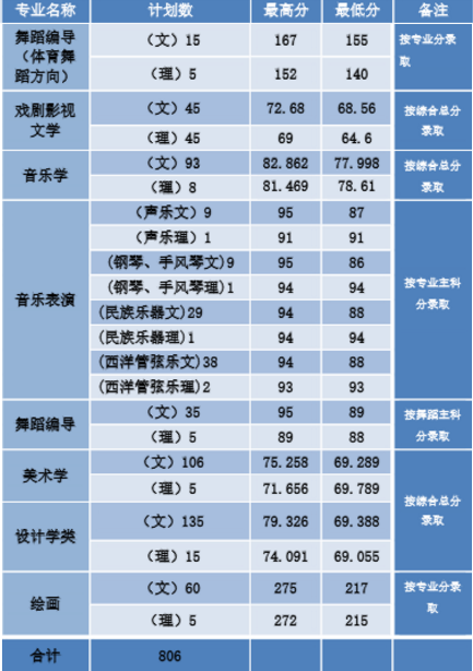 2019年河南师范大学艺术类录取分数线 2019年河南师范大学艺术类录取分数线