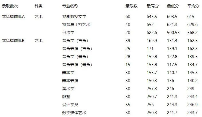 廊坊师范学院2019艺术类录取分数线 廊坊师范学院2019艺术类录取分数线