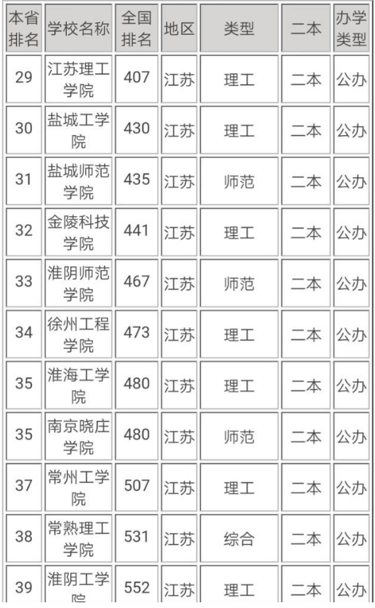 江苏最好的二本大学排名及名单 江苏最好的二本大学排名及名单