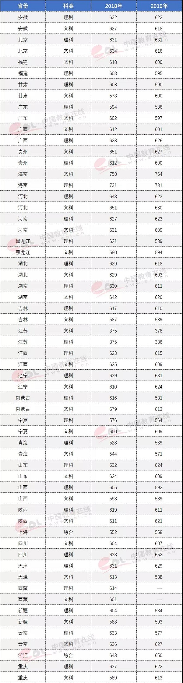 2019中南大学各省分数线是多少 2019中南大学各省分数线是多少