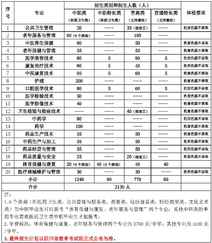2020四川中医药高等专科学校单招专业及计划 2020四川中医药高等专科学校单招专业及计划