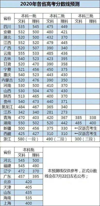 预测2020年二本分数线 多少分可以上二本 预测2020年二本分数线 多少分可以上二本