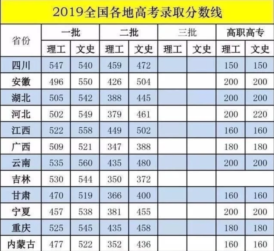 预测2020年二本分数线 多少分可以上二本 预测2020年二本分数线 多少分可以上二本