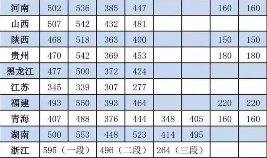 预测2020年二本分数线 多少分可以上二本 预测2020年二本分数线 多少分可以上二本