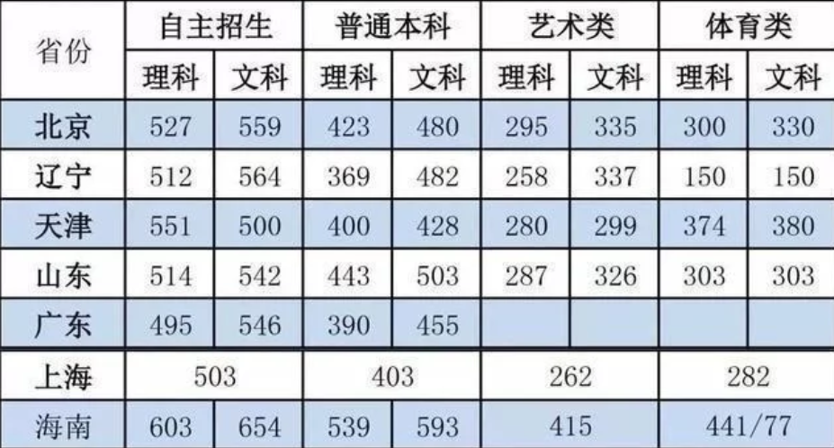 预测2020年二本分数线 多少分可以上二本 预测2020年二本分数线 多少分可以上二本