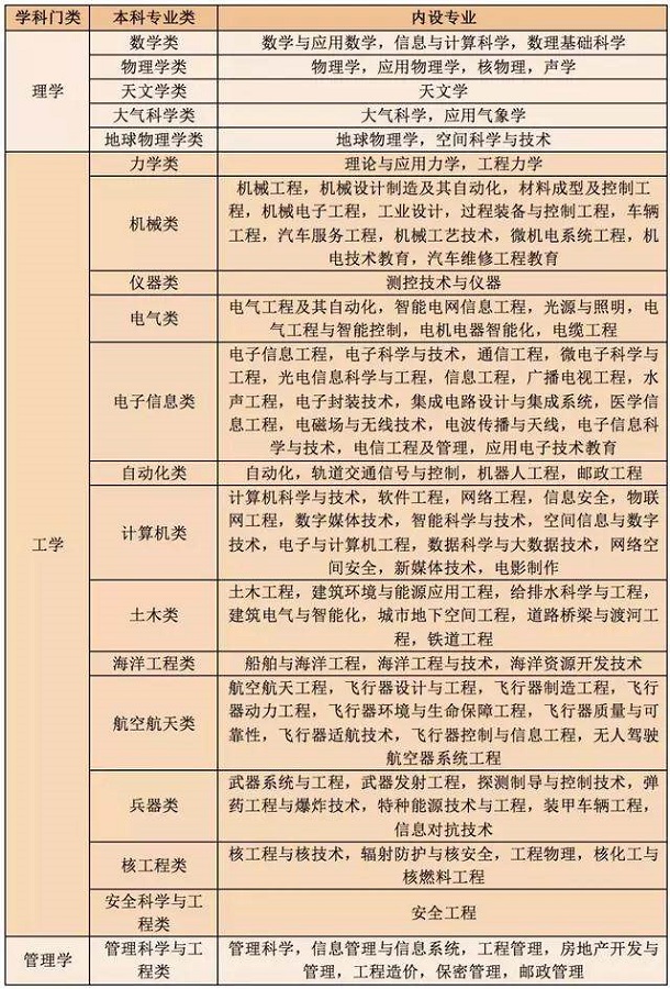 新高考选科对应专业