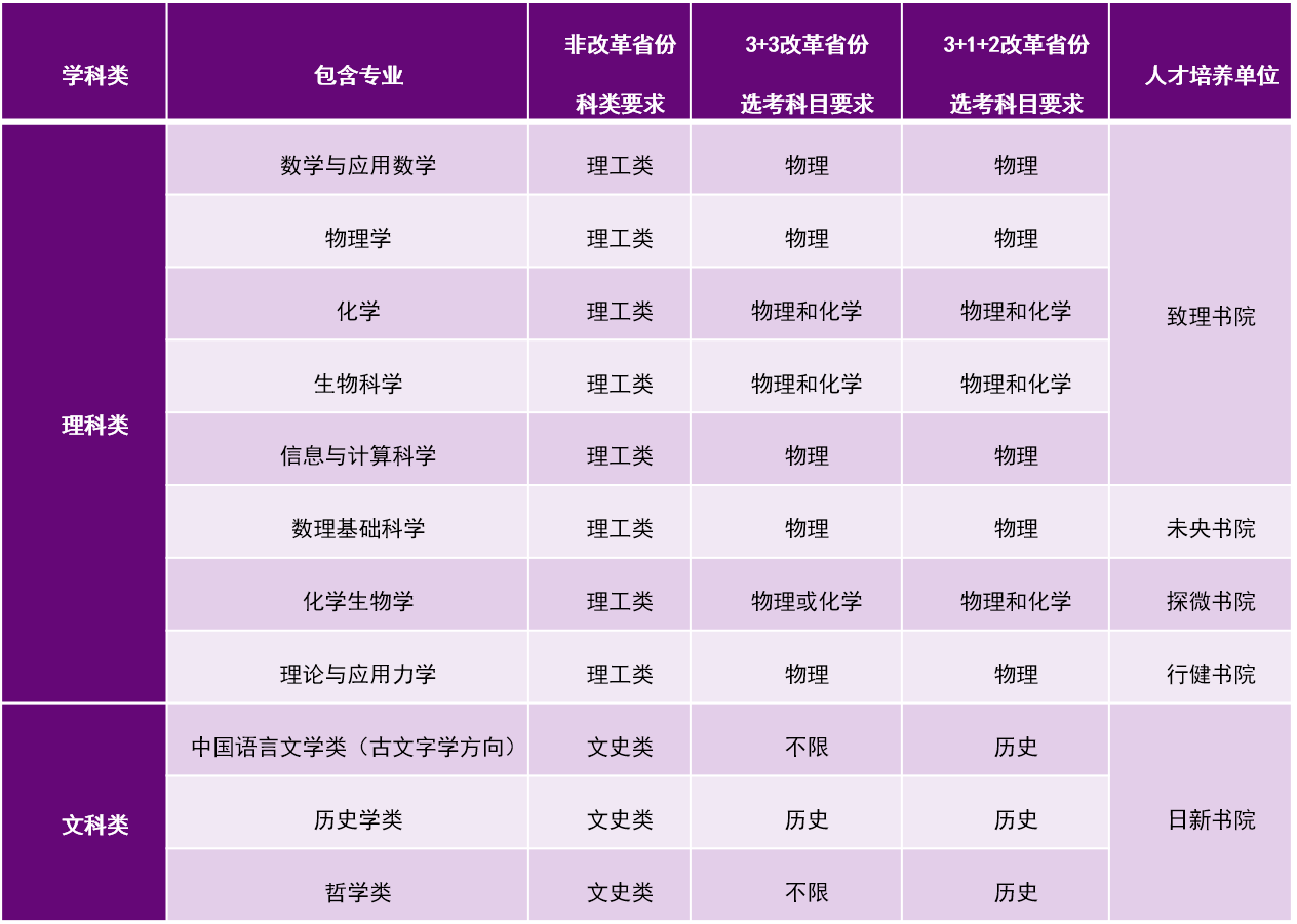 清华大学2021年强基计划招生简章