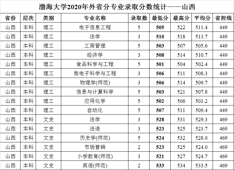 渤海大学2020年外省普通类分专业录取分数统计