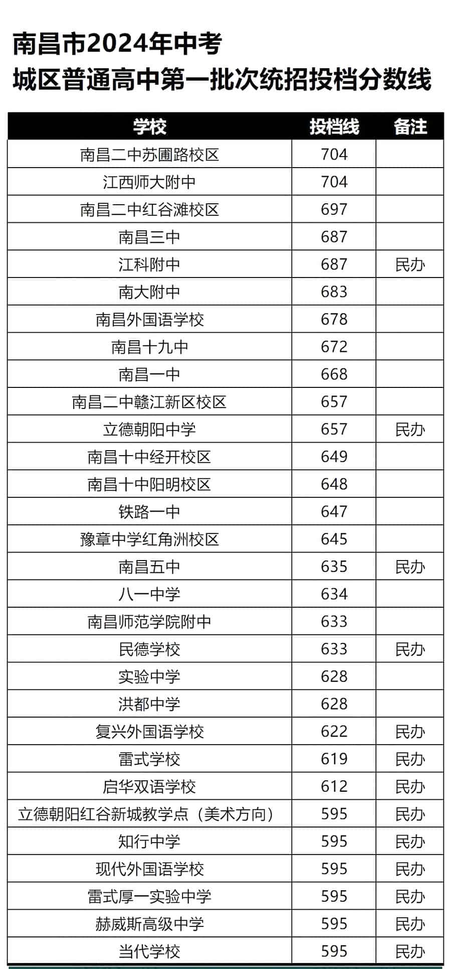 南昌市2024年中考各高中分数线汇总