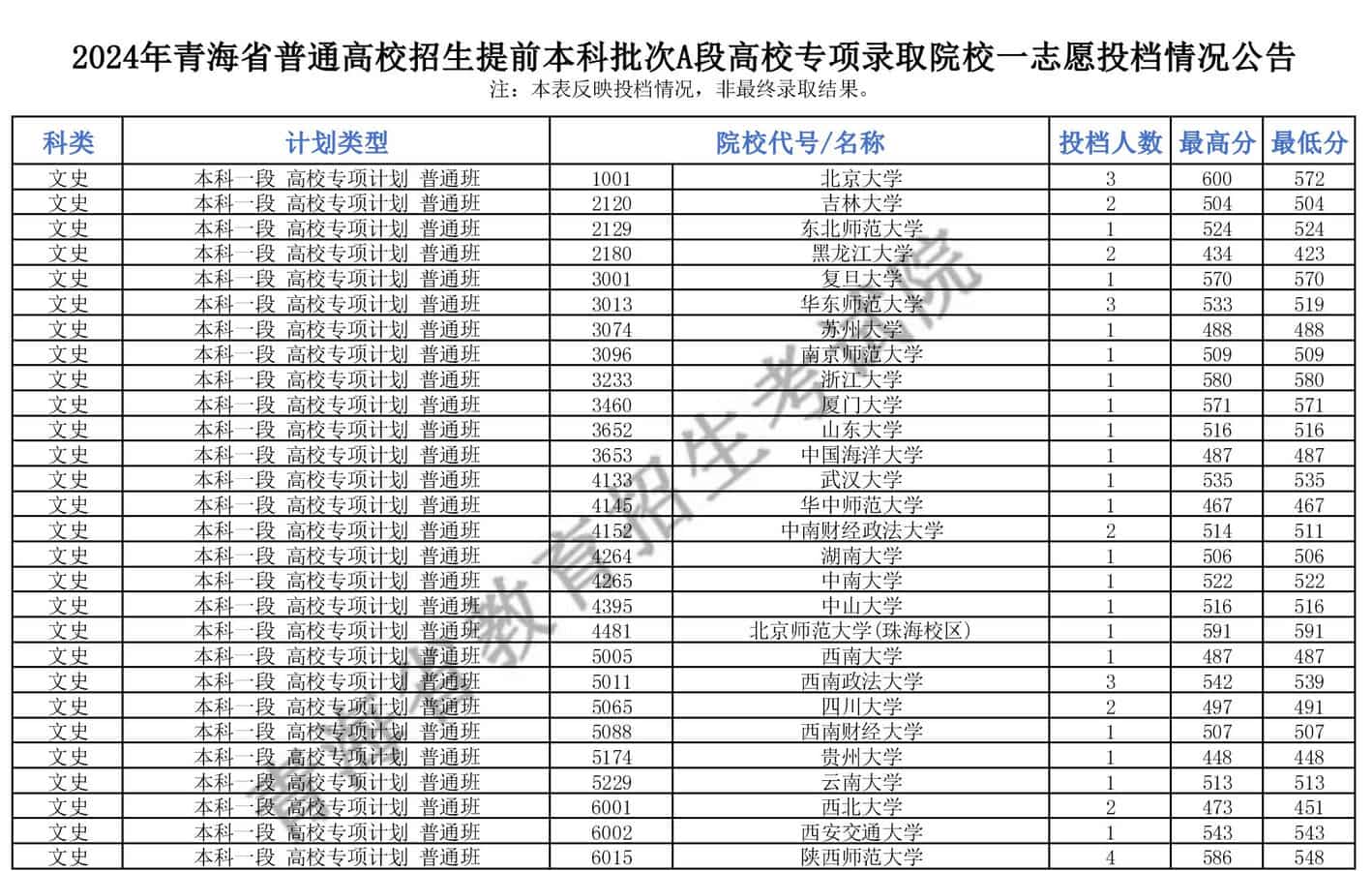 2024青海高考本科提前批A段高校专项投档录取分数线公布