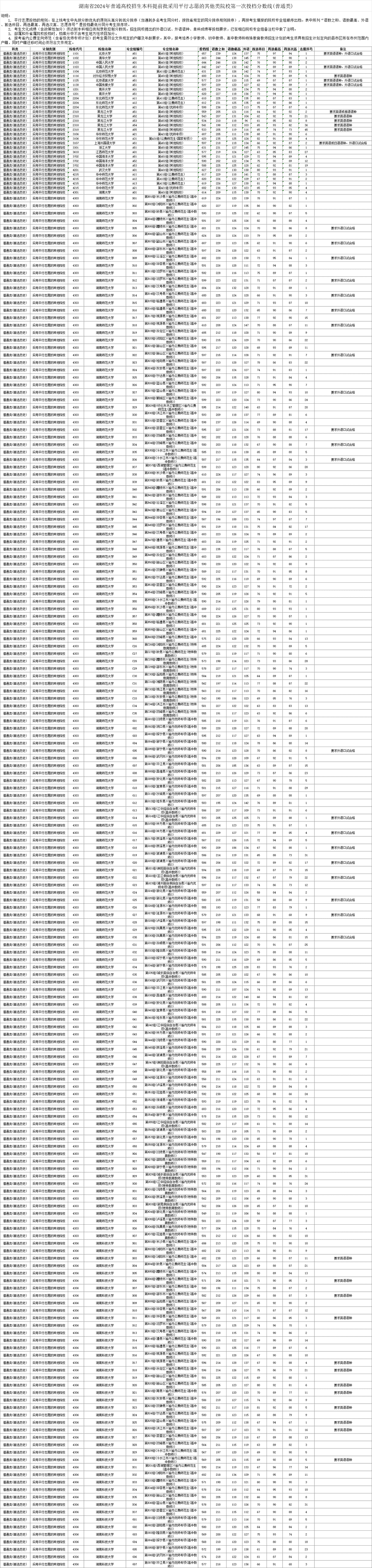 2024年湖南本科提前批平行志愿其他类院校第一次投档分数线(普通类)