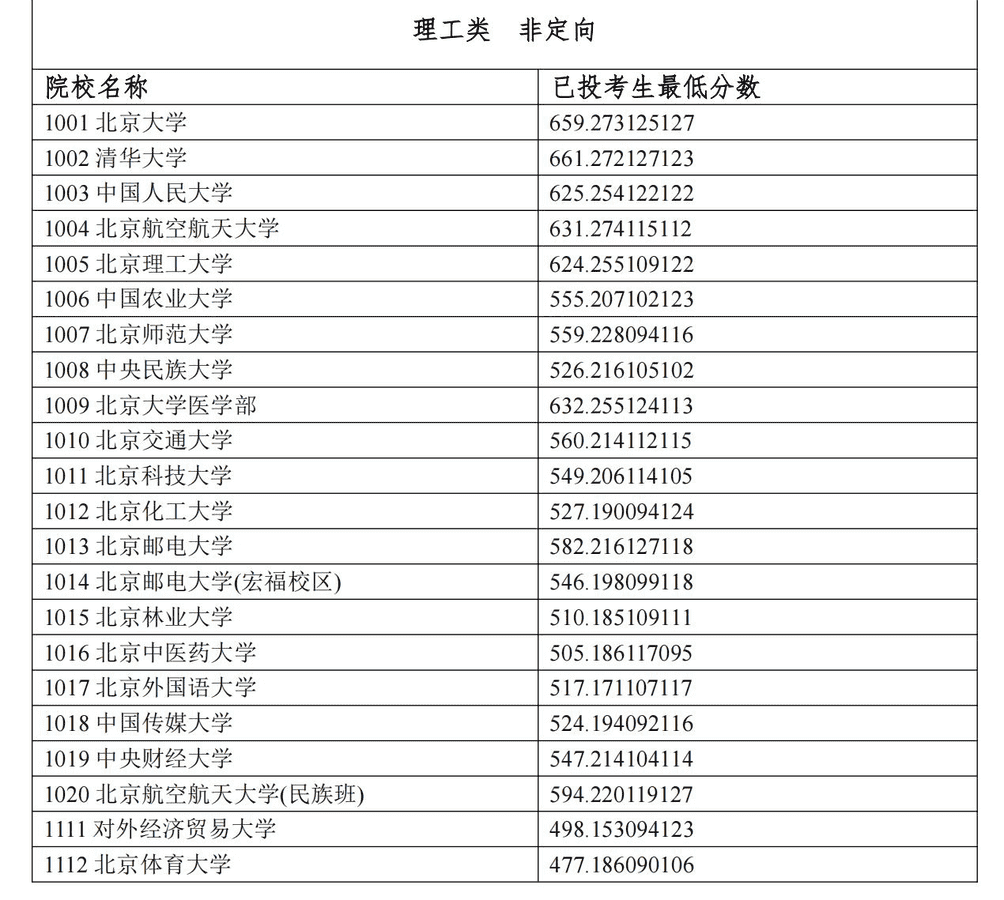 宁夏2024年普通类本科一批投档分数线（理工类）